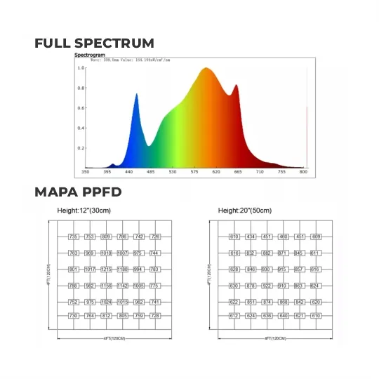 Quantum Bar 480W Samsung LM301H EVO Smart Meanwell - Mapa PPFD